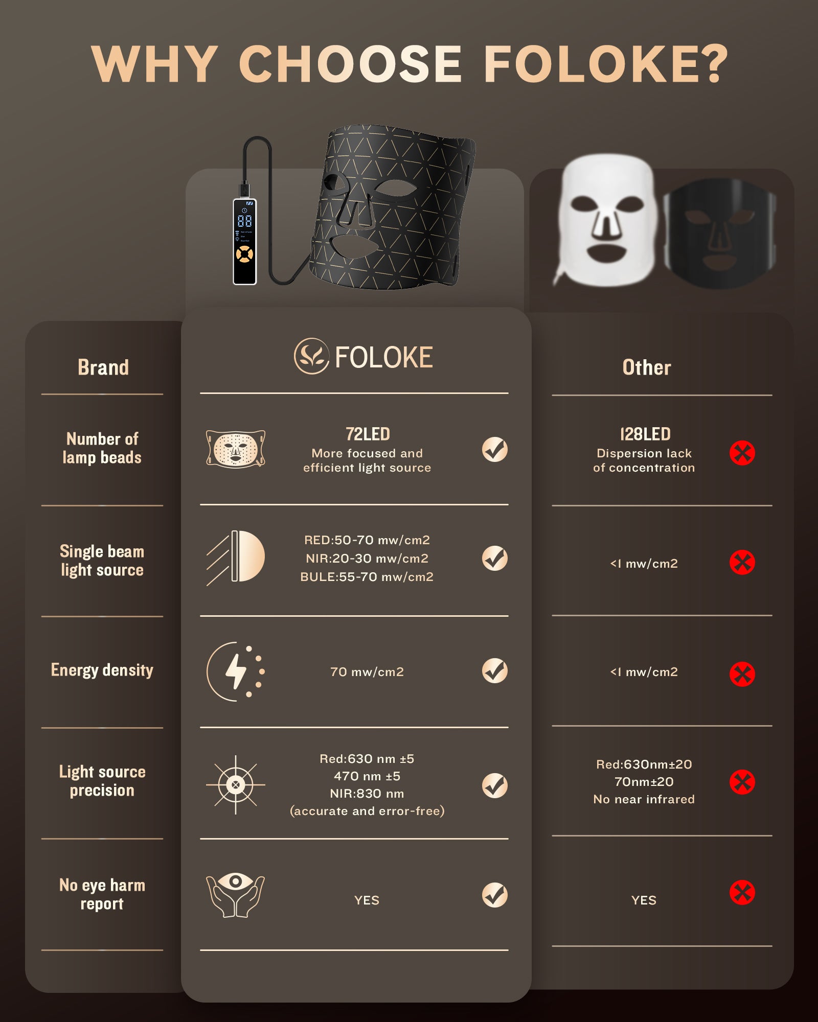 FOLOKE | Innovative Light Therapy Beauty Mask - Illuminate Your Skin
